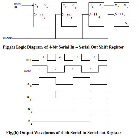 2154_Explain the working of a 4-bit SISO shift register.png